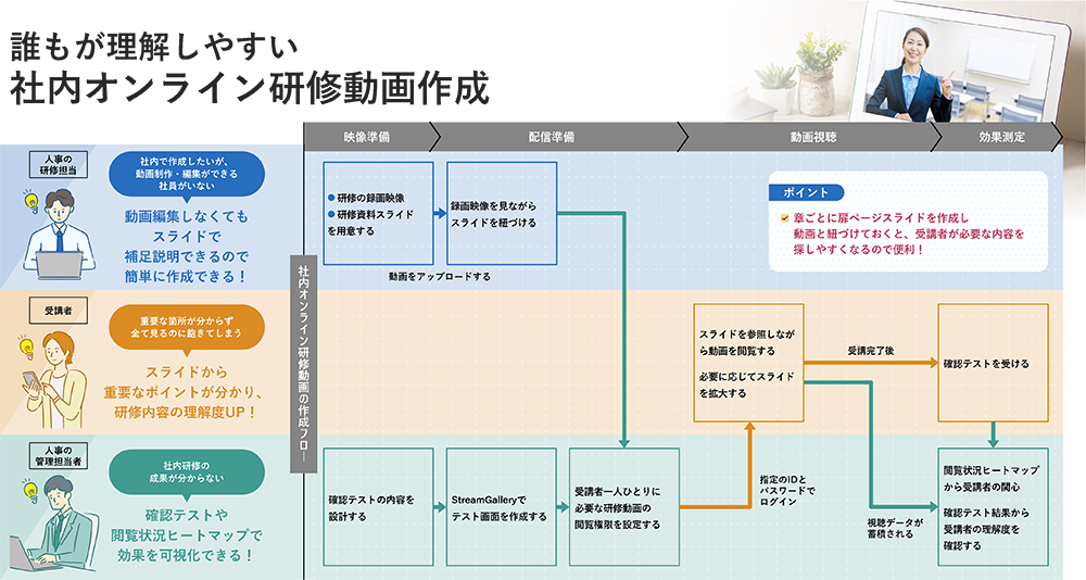 誰もが理解しやすい社内オンライン研修動画作成