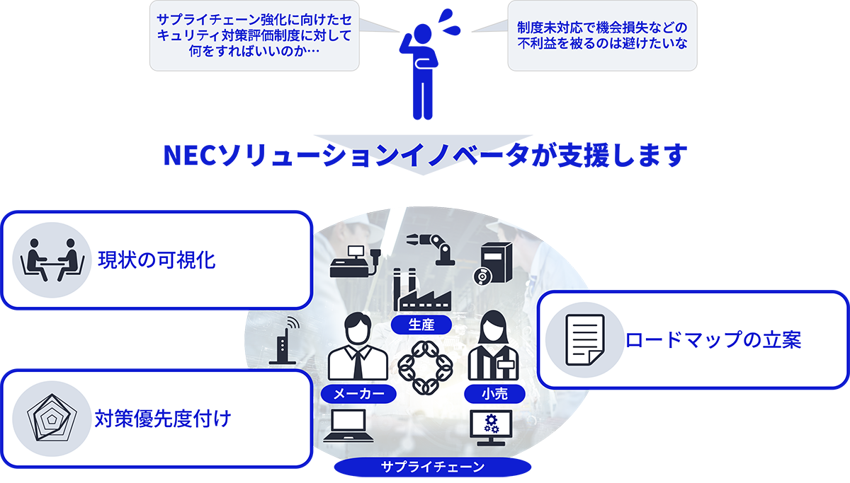現状可視化、ロードマップ立案、対策優先度付け、NECが支援します。