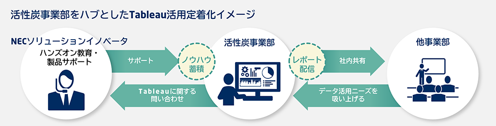 活性炭事業部をハブとしたTableau活用定着化イメージ