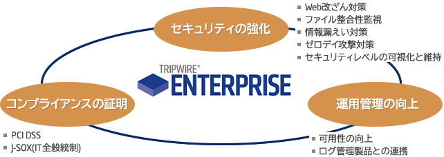 セキュリティの強化、コンプライアンスの証明、運用管理の向上という3つの価値を実現