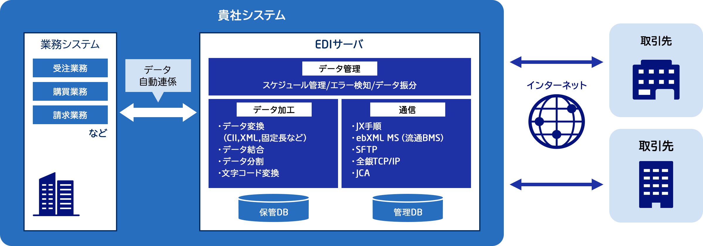 ACMSを活用したインターネットEDI・概念図