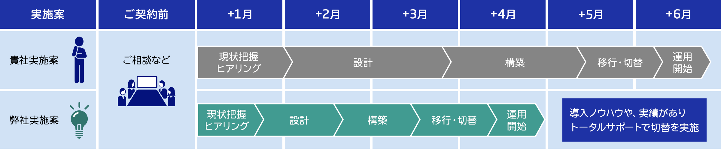 導入スケジュール(弊社での対応例)