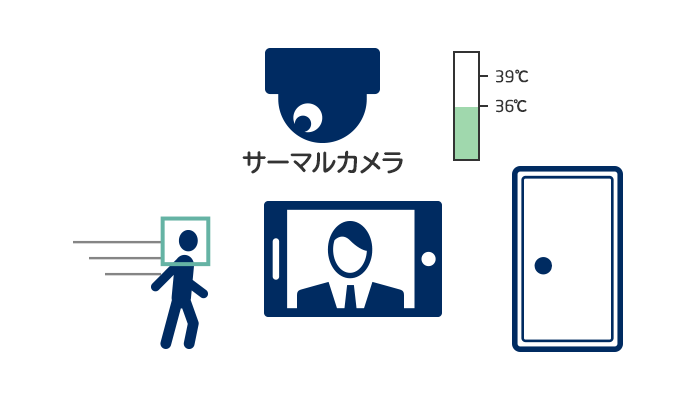 非接触の入室と体の表面温度測定による感染リスクの低下