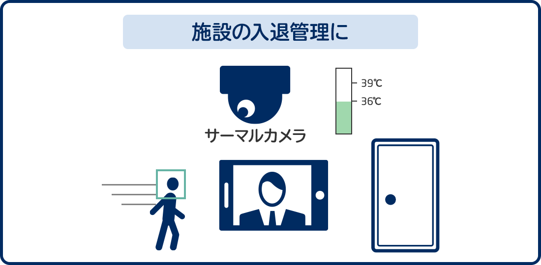 出入り口に顔認証機器を2か所設置(入室側/退室側)