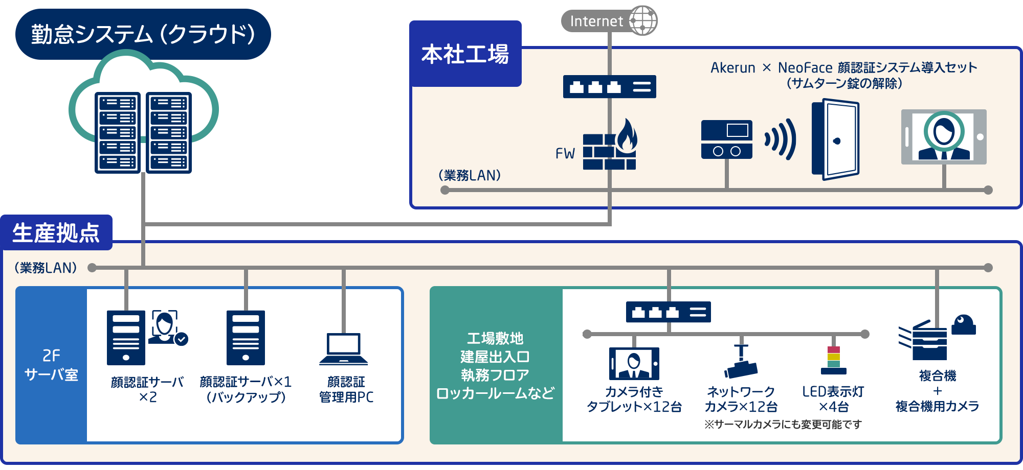 顔認証パッケージソフトウェア Bio-IDiom KAOATO システム構成例
