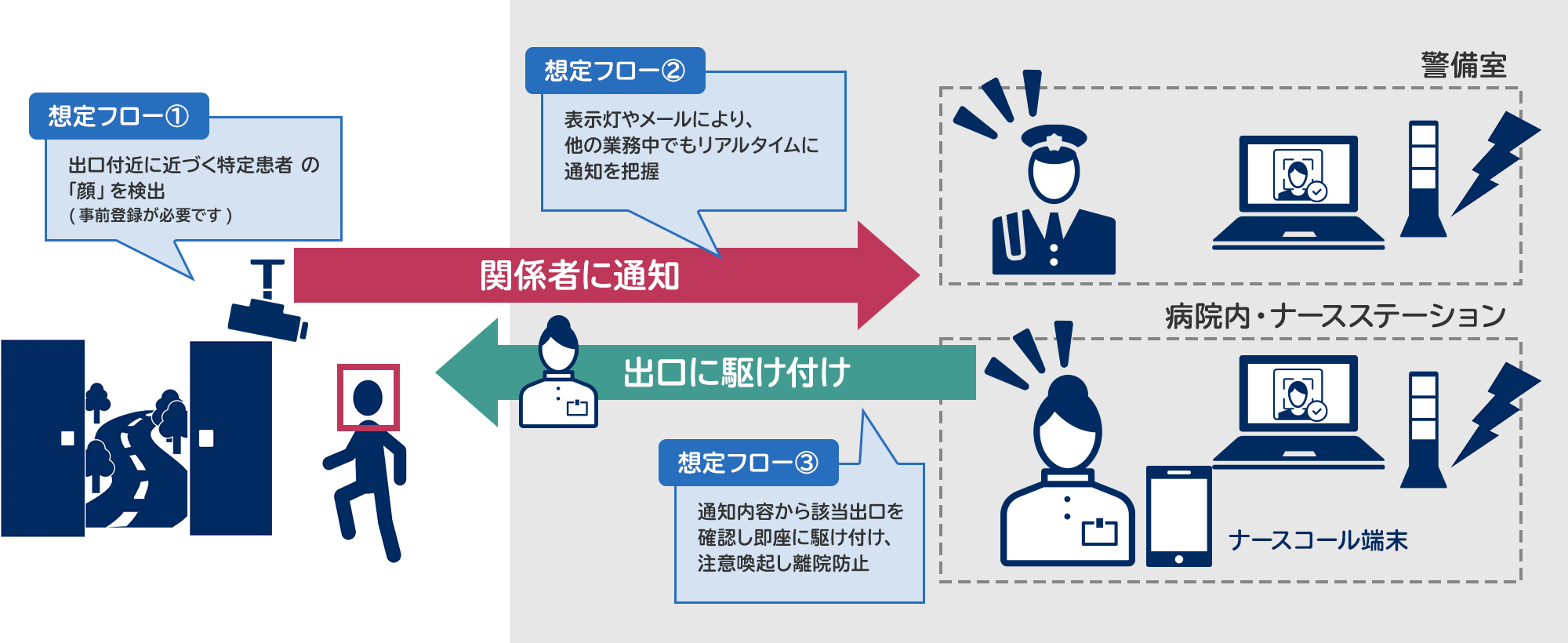 顔認証離院対策
