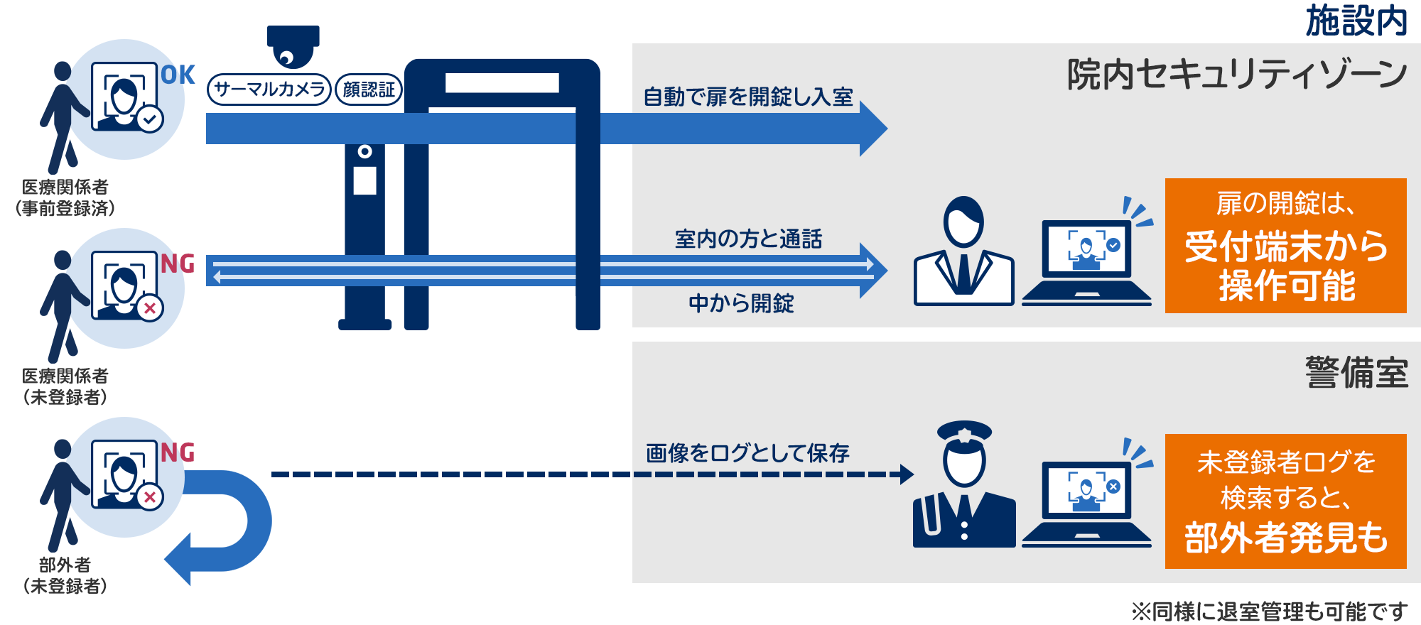 顔認証入退・外出管理