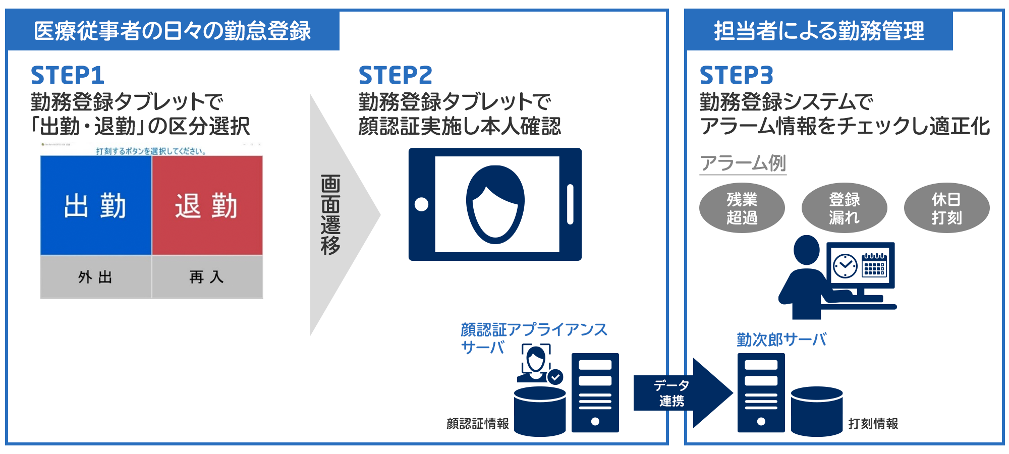 顔認証勤務管理