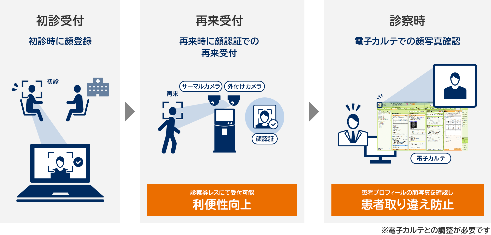顔認証再来受付
