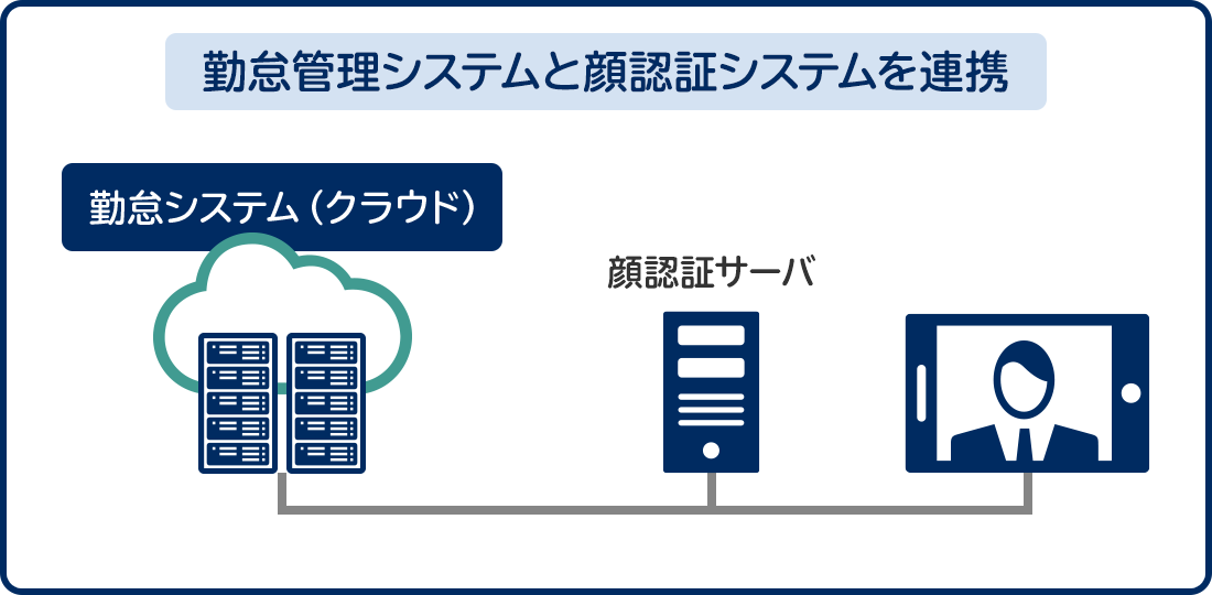 出退勤情報や残業申請を顔認証時の情報から登録