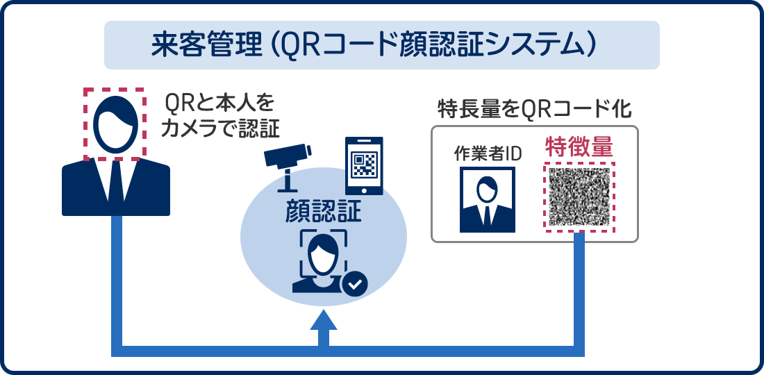 オフィス入口に顔+QRコードの認証機器を設置