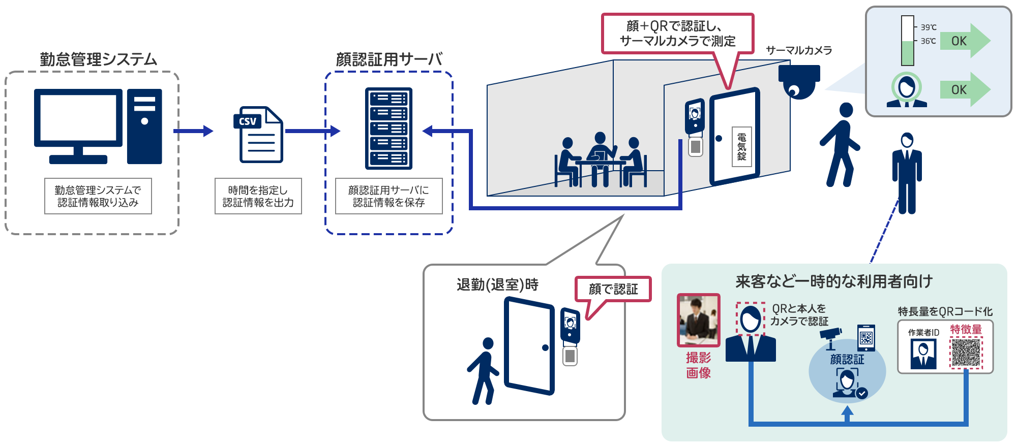 顔認証パッケージソフトウェア Bio-IDiom KAOATO システム構成例