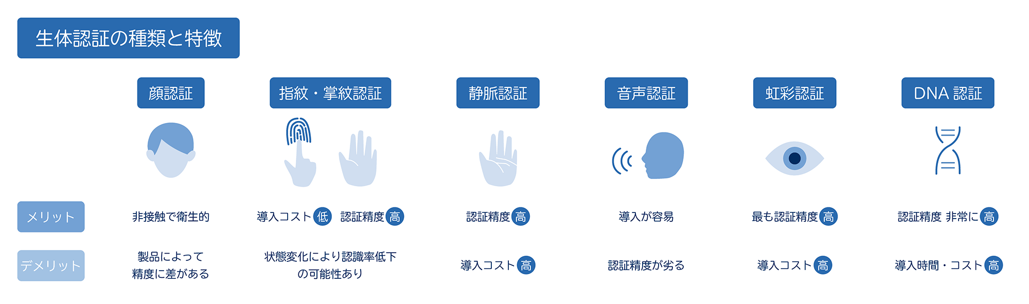 生体認証の種類と特徴