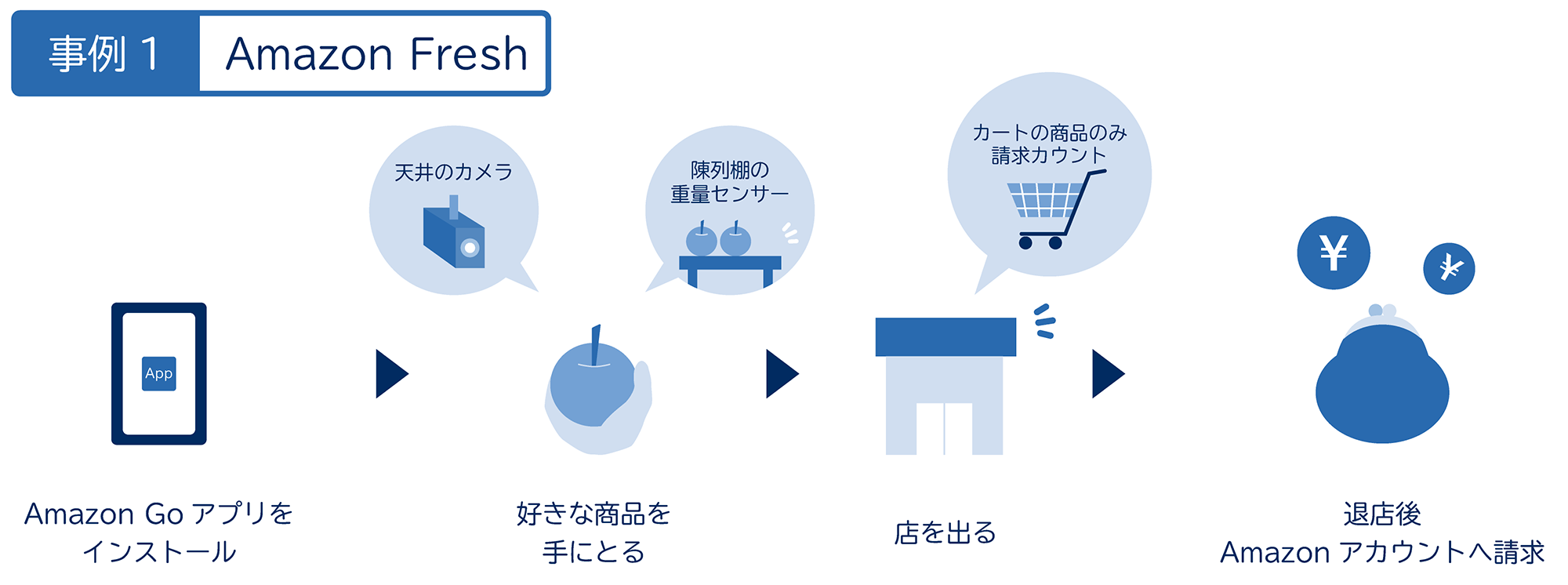 【事例1】Amazon Fresh