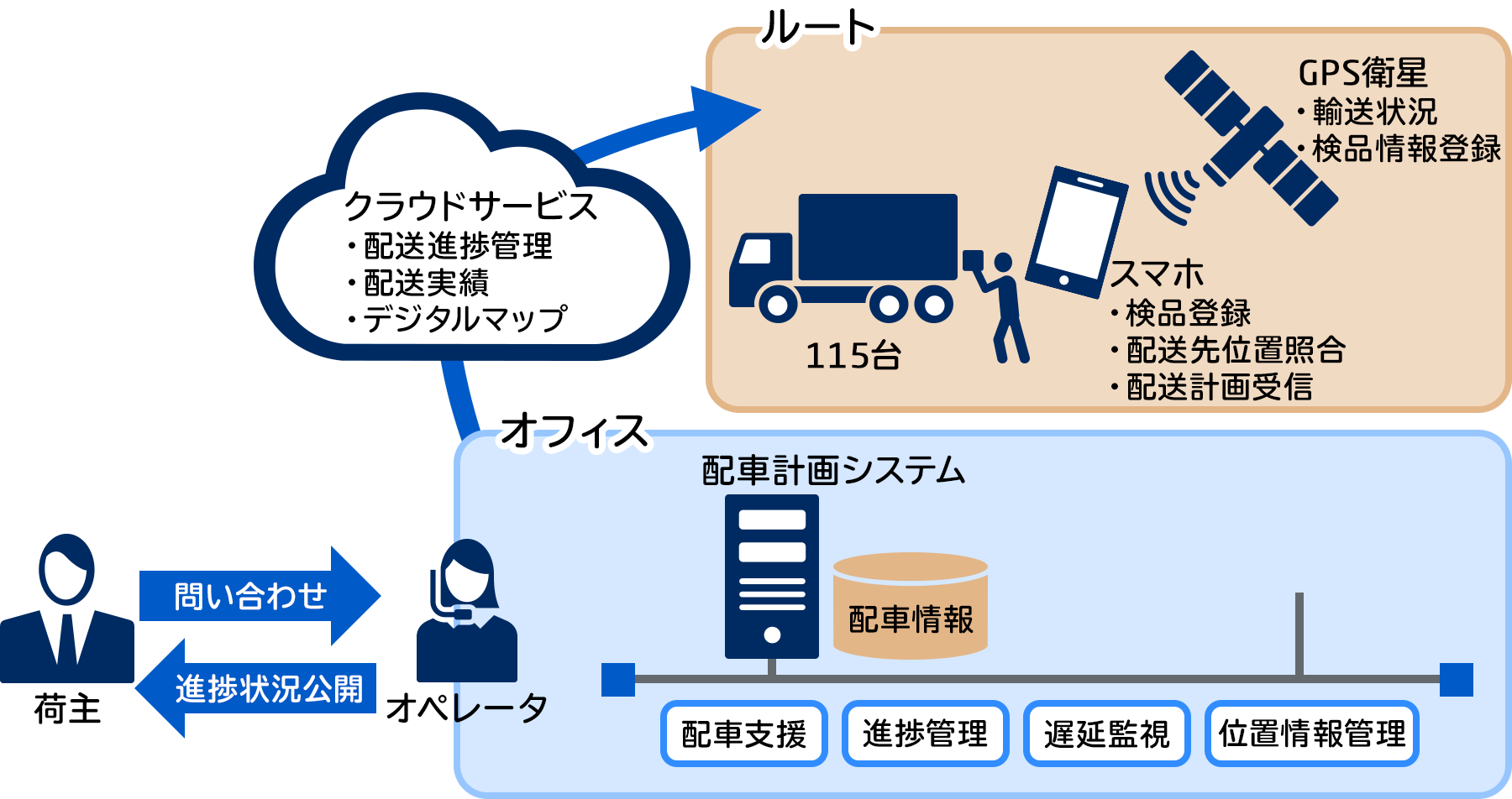 特殊薬品の病院への配送