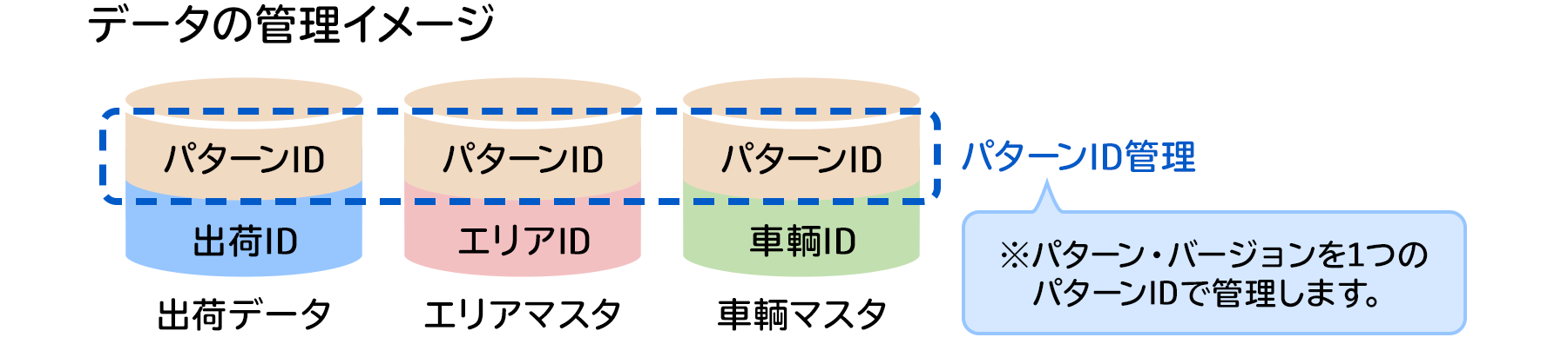 データの管理イメージ