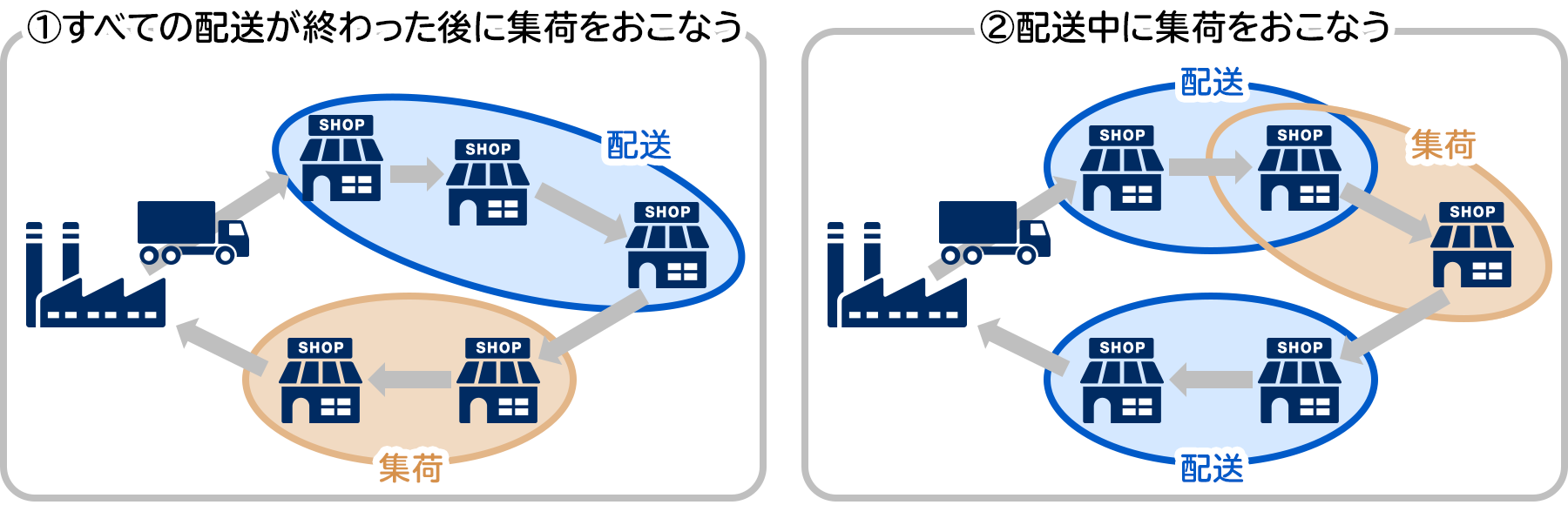 配送中または配送後の集荷物計画の立案