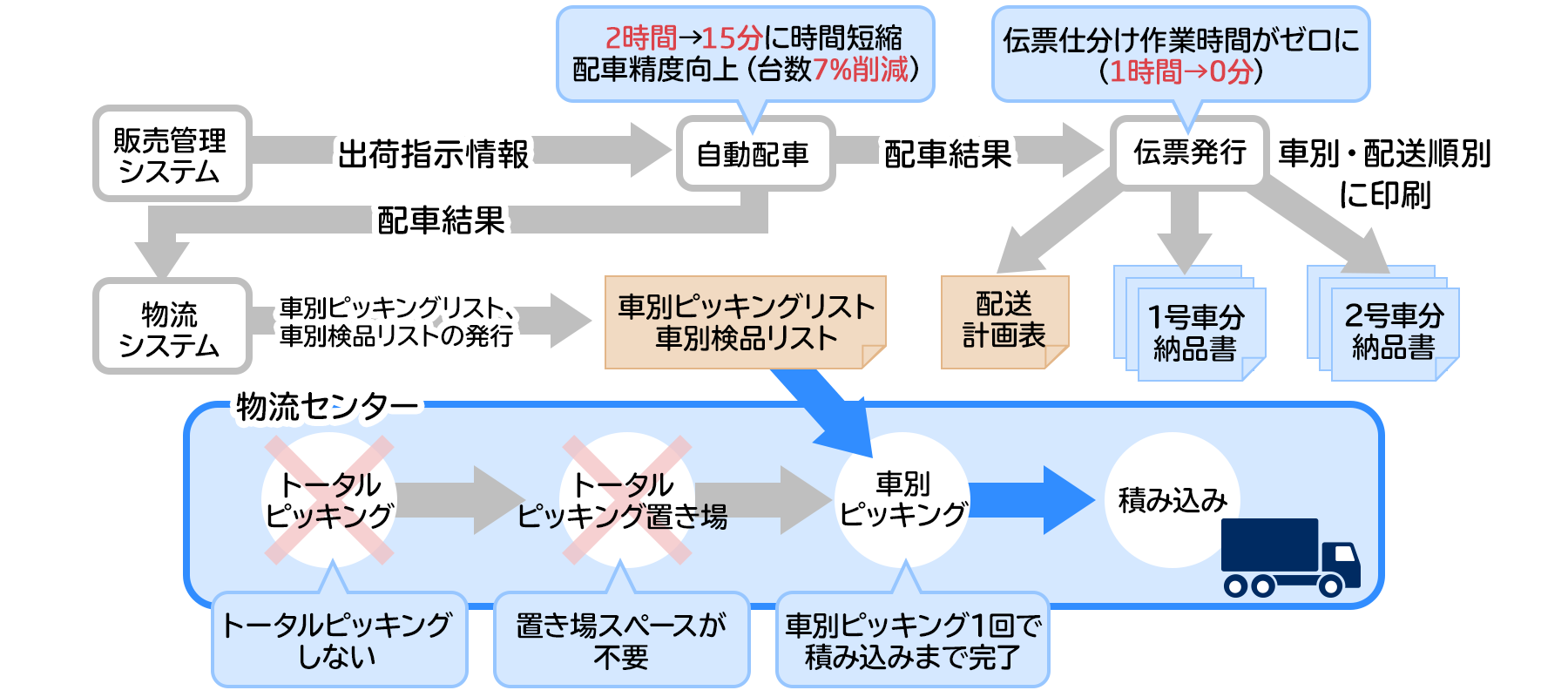 倉庫内のトータルピッキング作業工程をなくし、作業工数・庫内スペースを削減