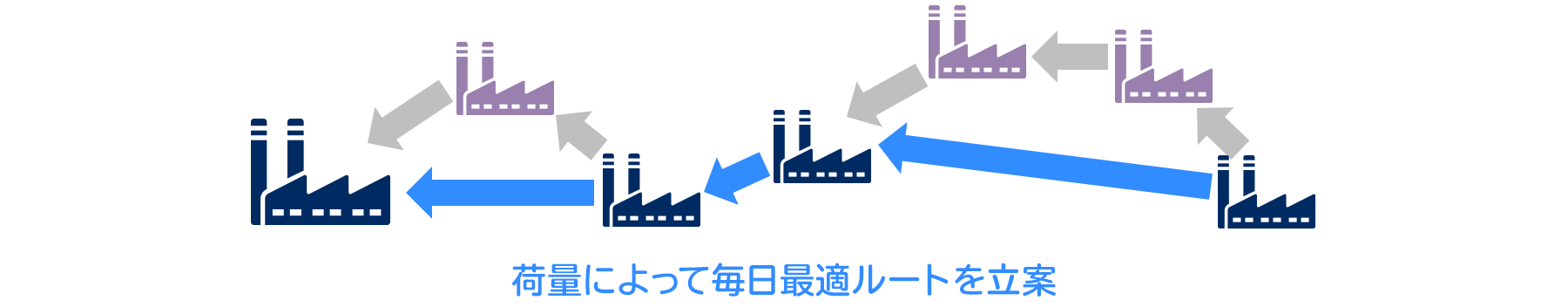 荷量によって毎日最適ルートを立案