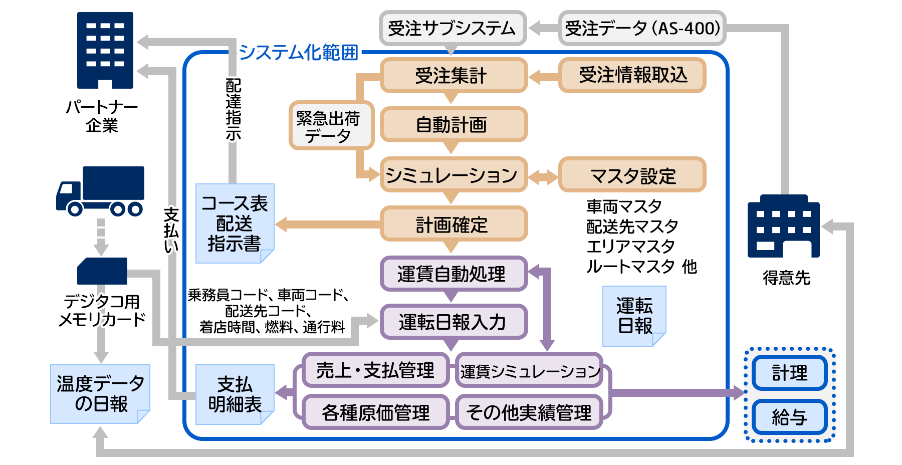 運賃締め処理のほぼリアルタイム化