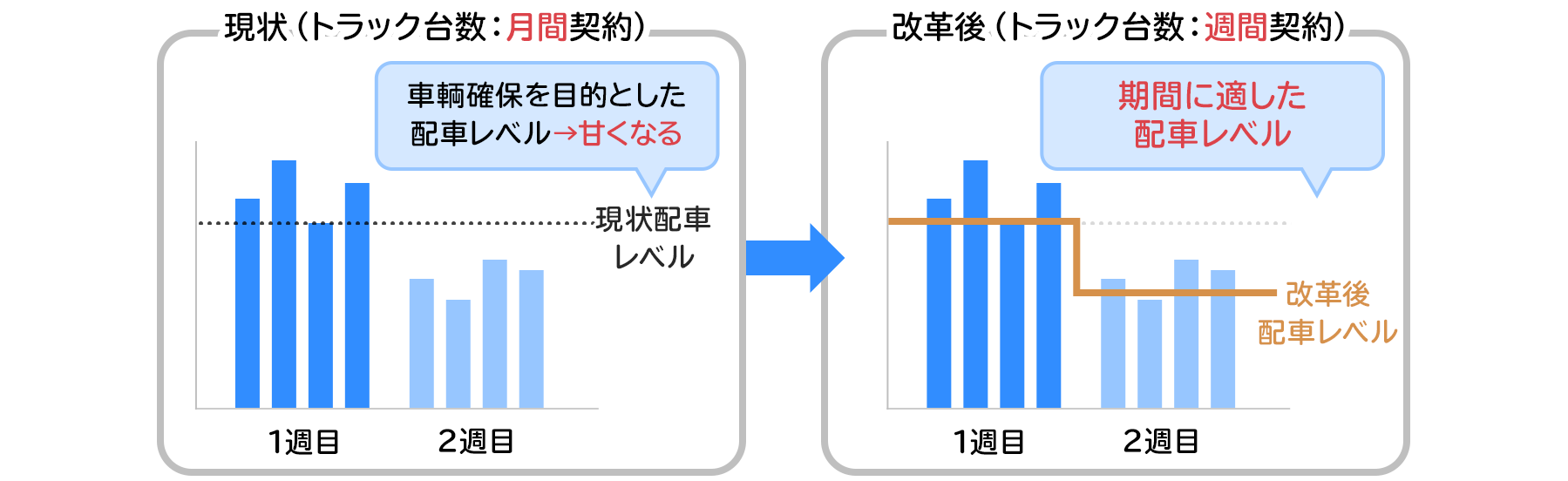 無駄な車両確保を抑制