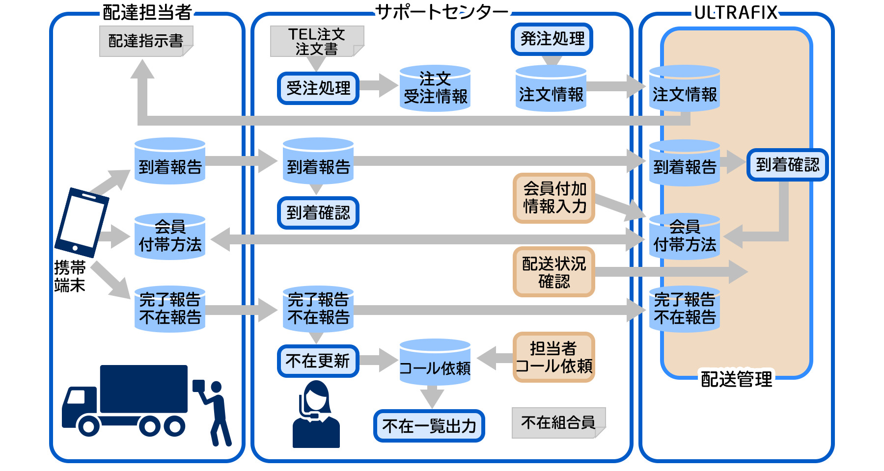 要員計画の平準化が可能に