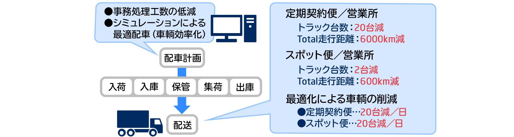 システム導入後