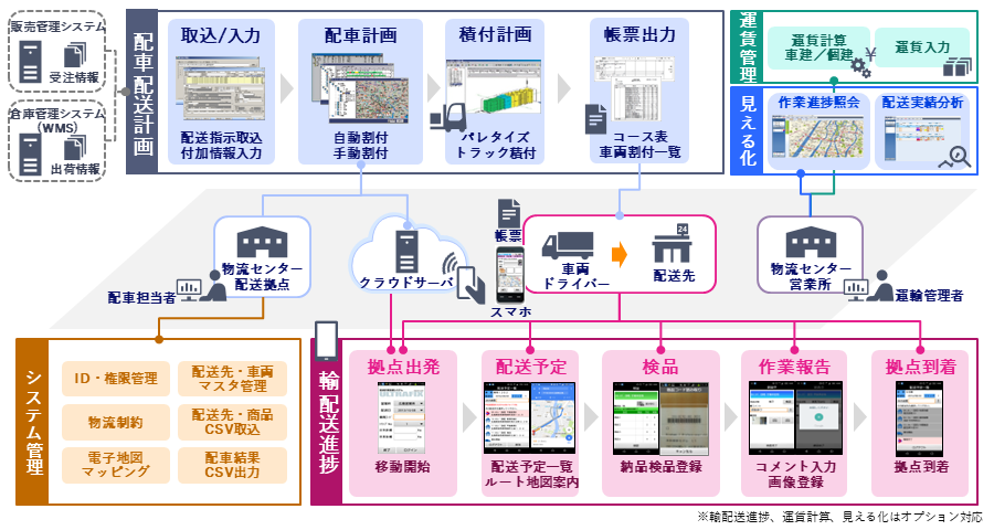 図表 「ULTRAFIX/TMS」の各ソリューション連携を含めた基本構成