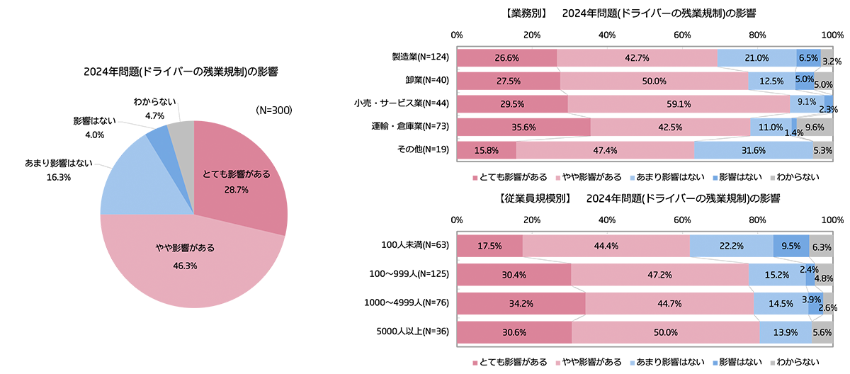 リサーチ項目/結果(抜粋)調査概要