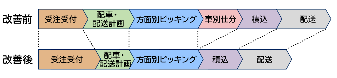 ULTRAFIX導入による改善イメージ