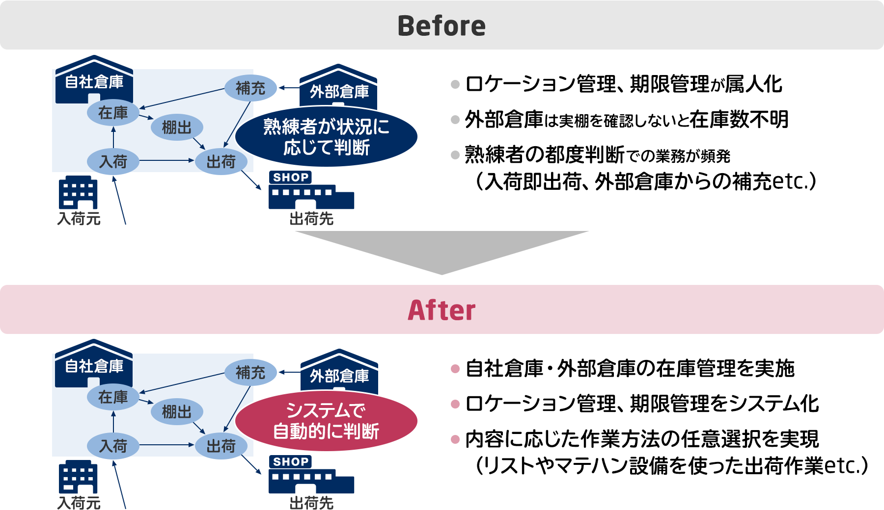 卸売業（食品） 導入効果