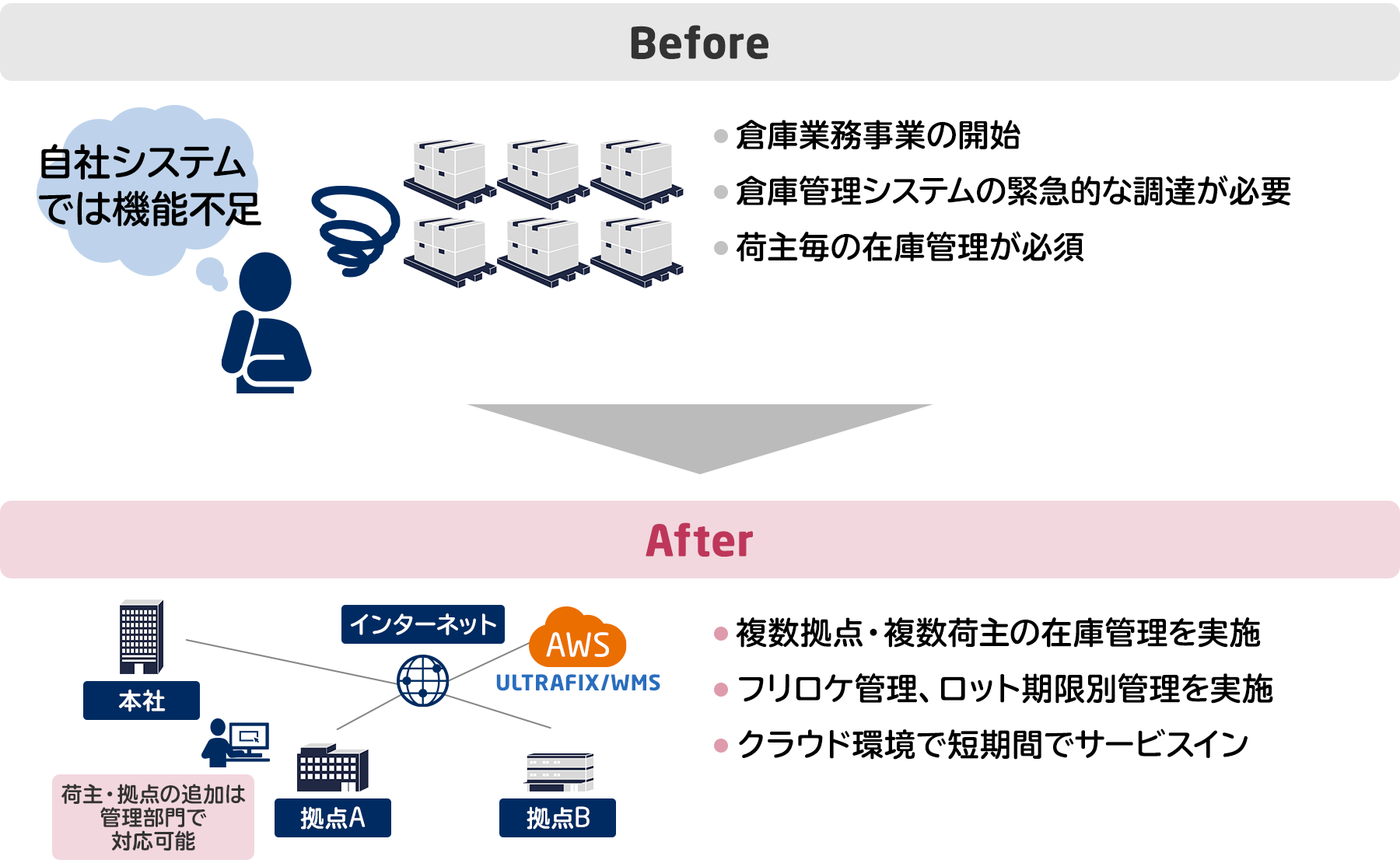運輸業（日用品） 導入効果