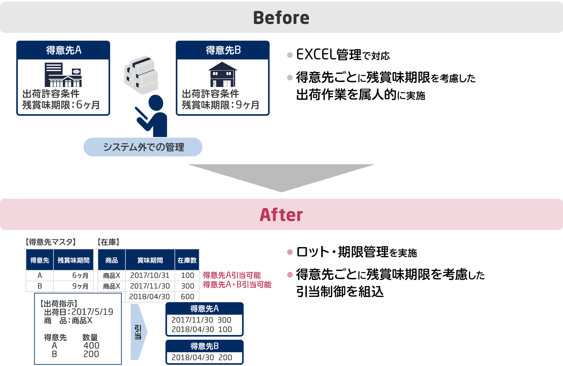 運輸業（食品） 導入効果