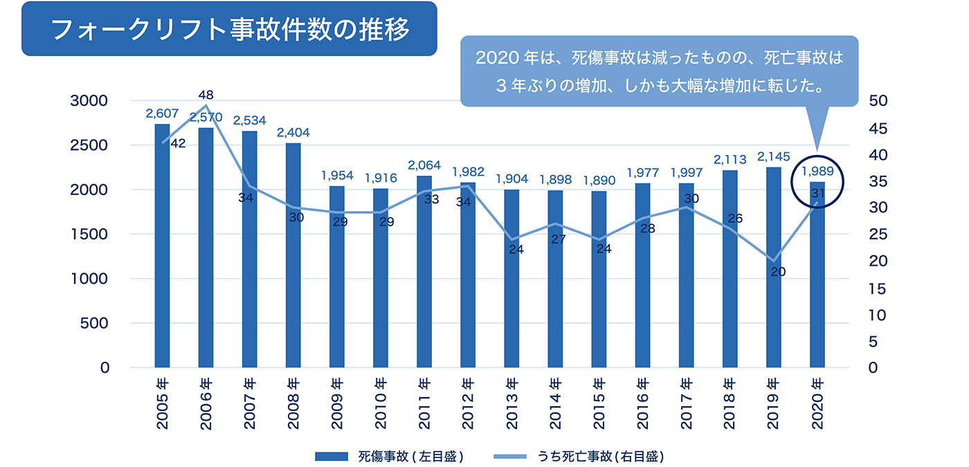 フォークリフト事故件数の推移