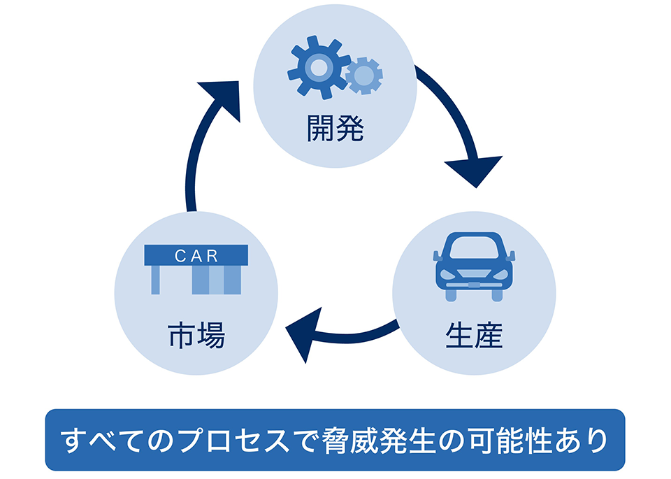 すべてのプロセスで脅威発生の可能性あり