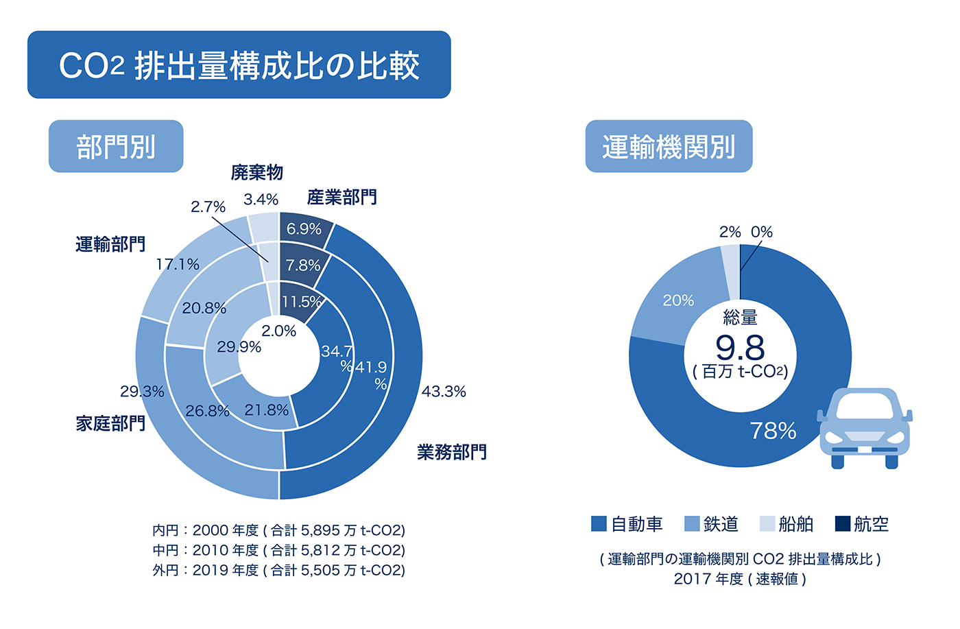 CO2排出量構成比の比較