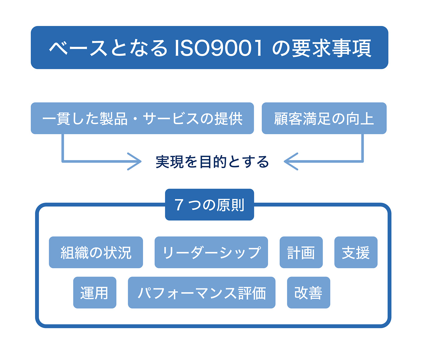 ベースとなるISO9001の要求事項