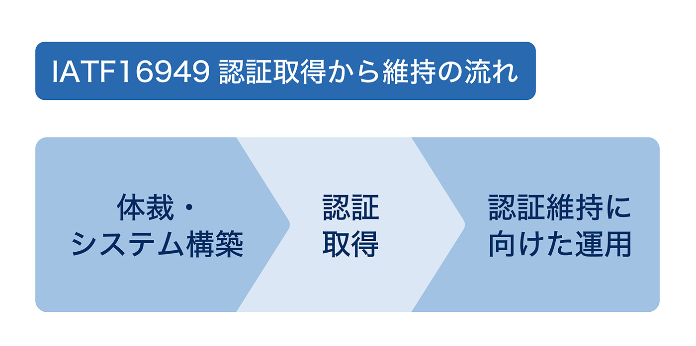 IATF16949認証取得から維持の流れ
