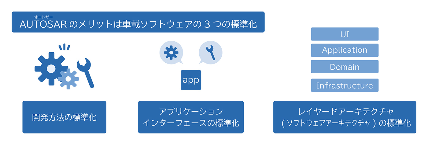 AUTOSAR(オートザー)のメリットは車載ソフトウェアの3つの標準化