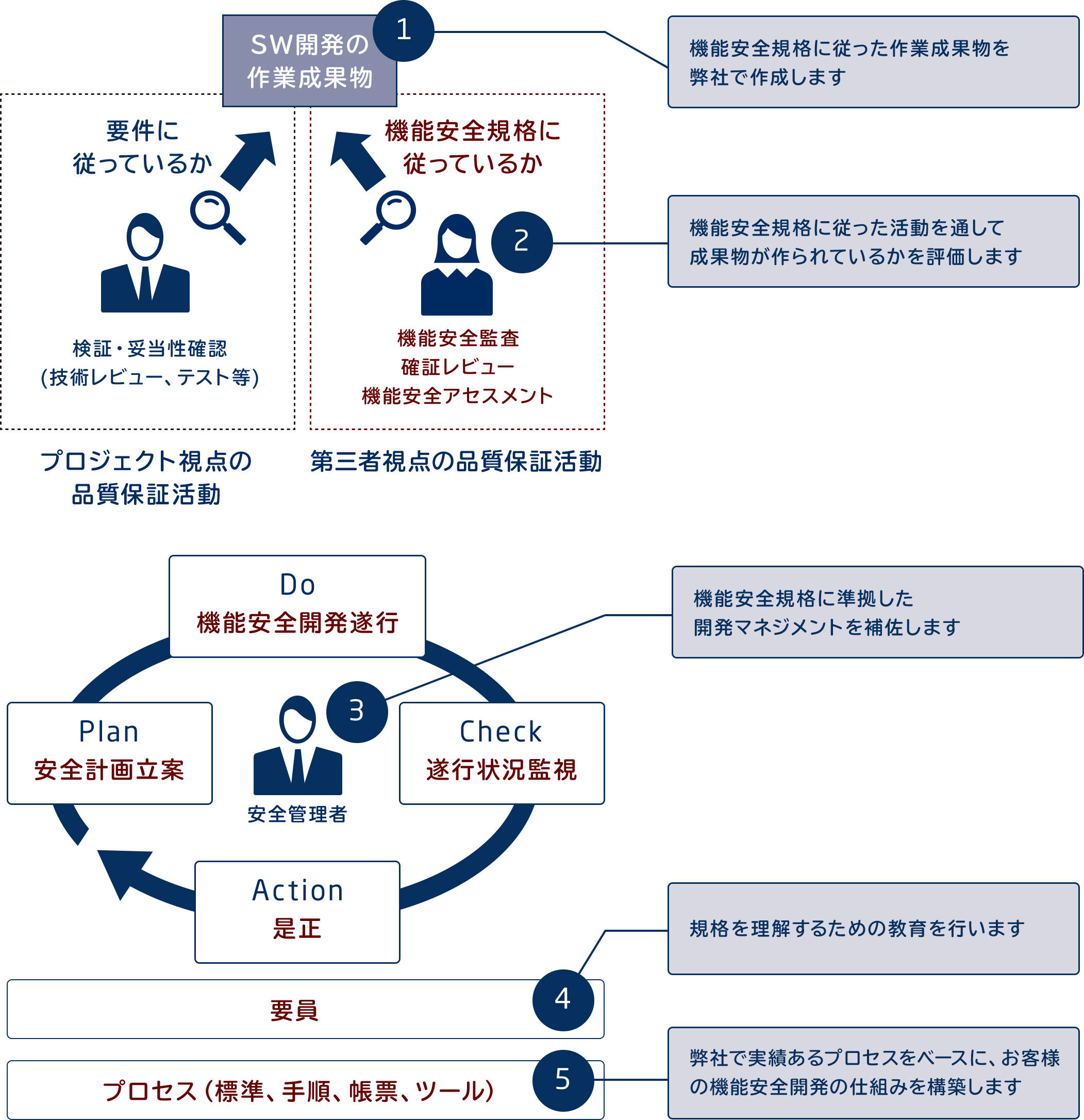 図：NEC 機能安全規格(ISO26262)実践支援サービス