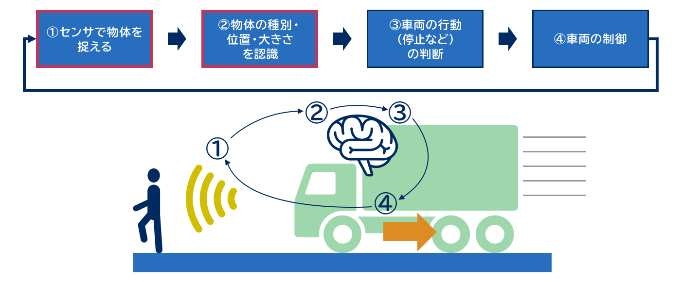 自動運転・無人化が進む領域における課題