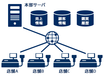 本部サーバ 売上情報 顧客情報 購買履歴 店舗A 店舗B 店舗C 店舗D