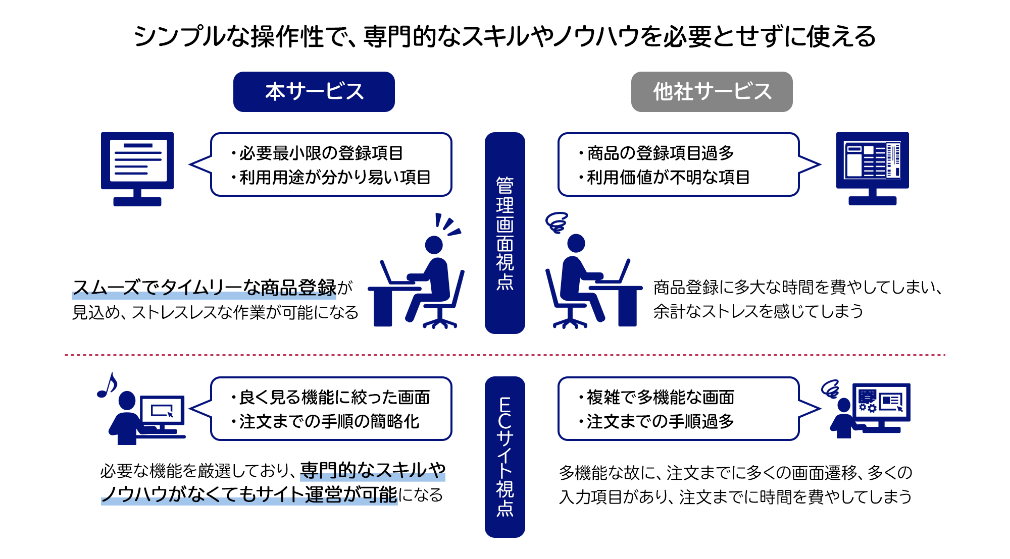 シンプルな操作性で、専門的なスキルやノウハウを必要とせずに使える