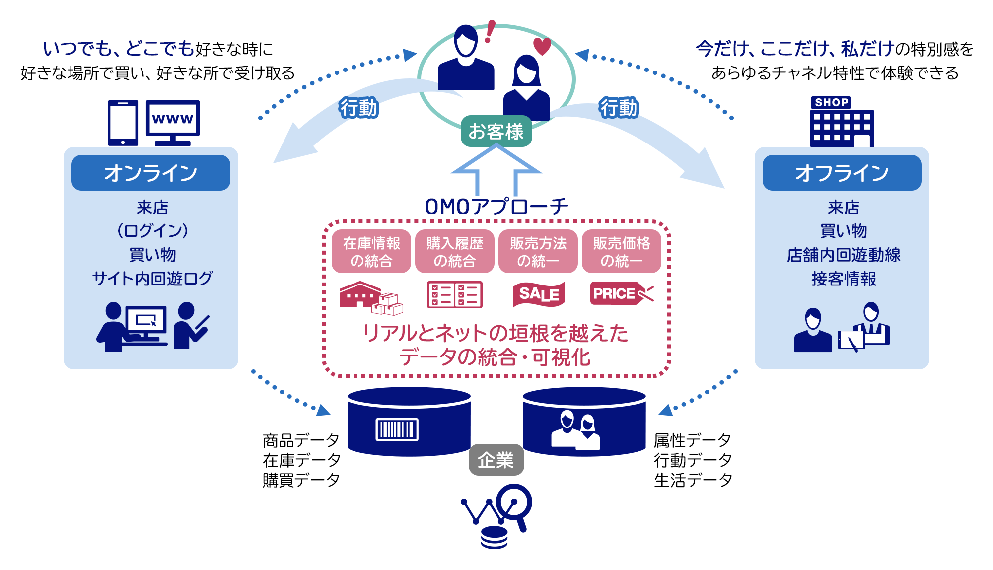 当社が実現したいOMOアプローチ