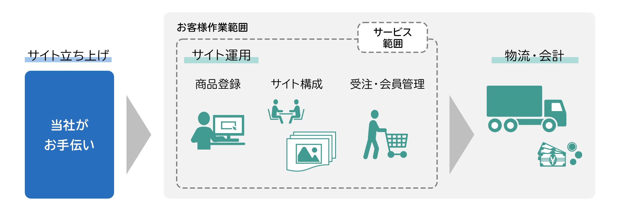ECサイト立ち上げ概要