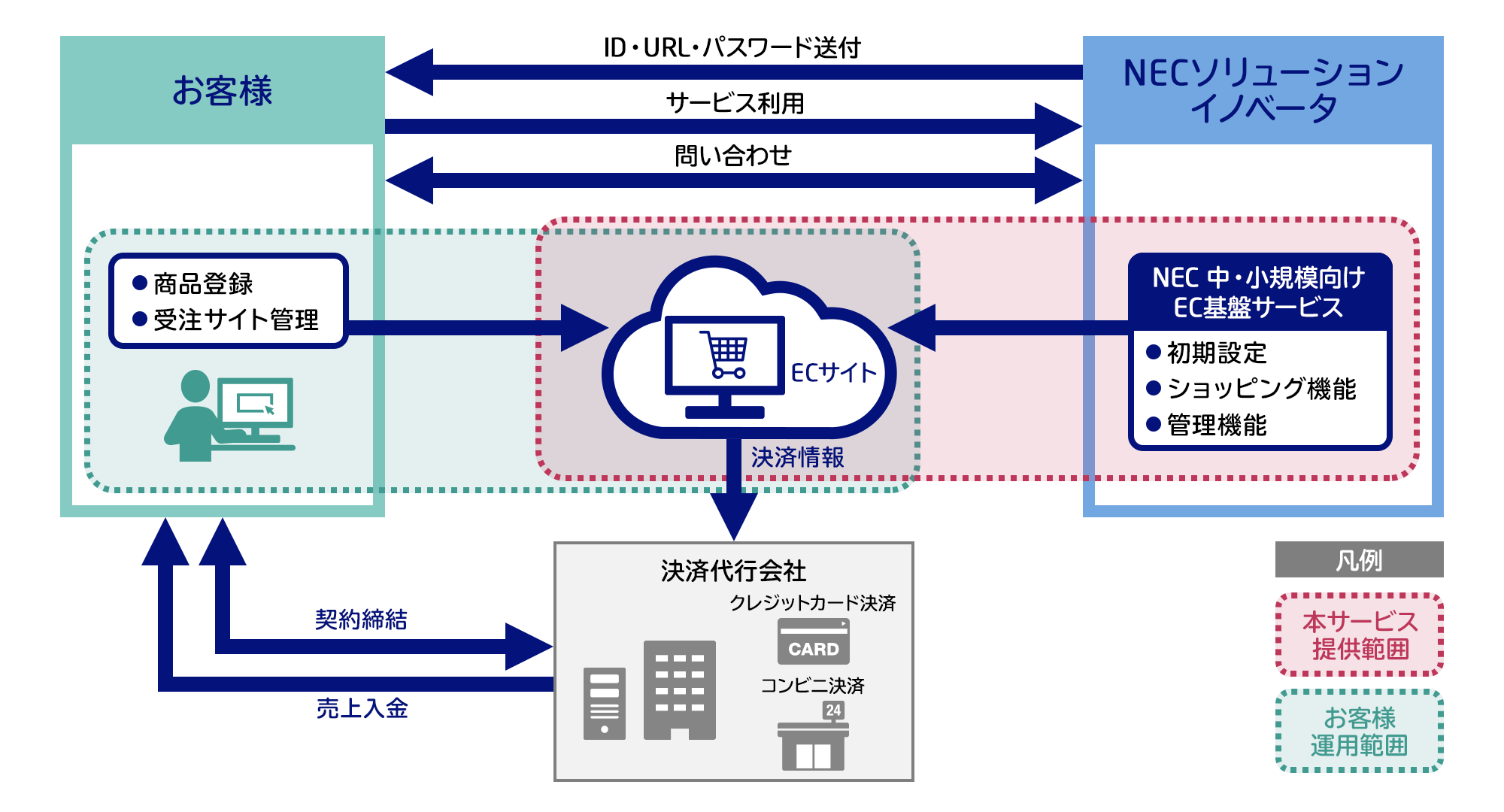 NEC 中・小規模向けEC基盤サービスの全体像