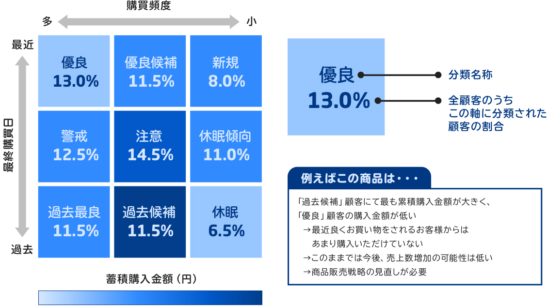 お客様状況を把握 「最終購買日・購買頻度・累積購買金額からお客様を9つの軸に分類」