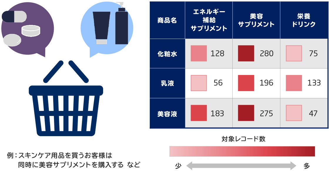 併売分析・関連商品の把握 「同時に購入されている商品を把握し、プロモーション戦略に活用」