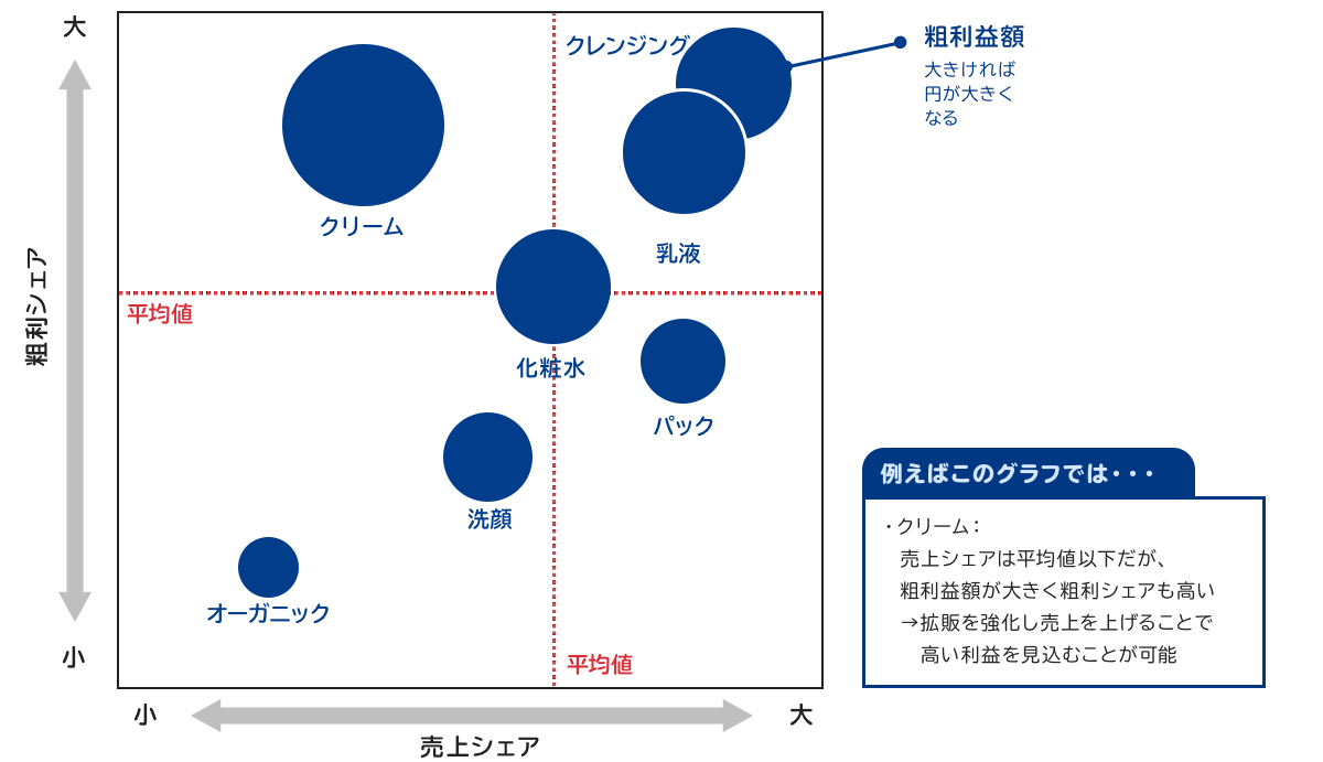 売上と利益の関係性を見える化 「商品別や商品グループ単位での売上と利益の関係性を見える化」