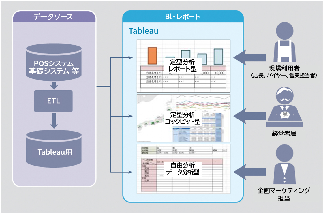 BIツール・Tableau（タブロー）「システム全体イメージ」